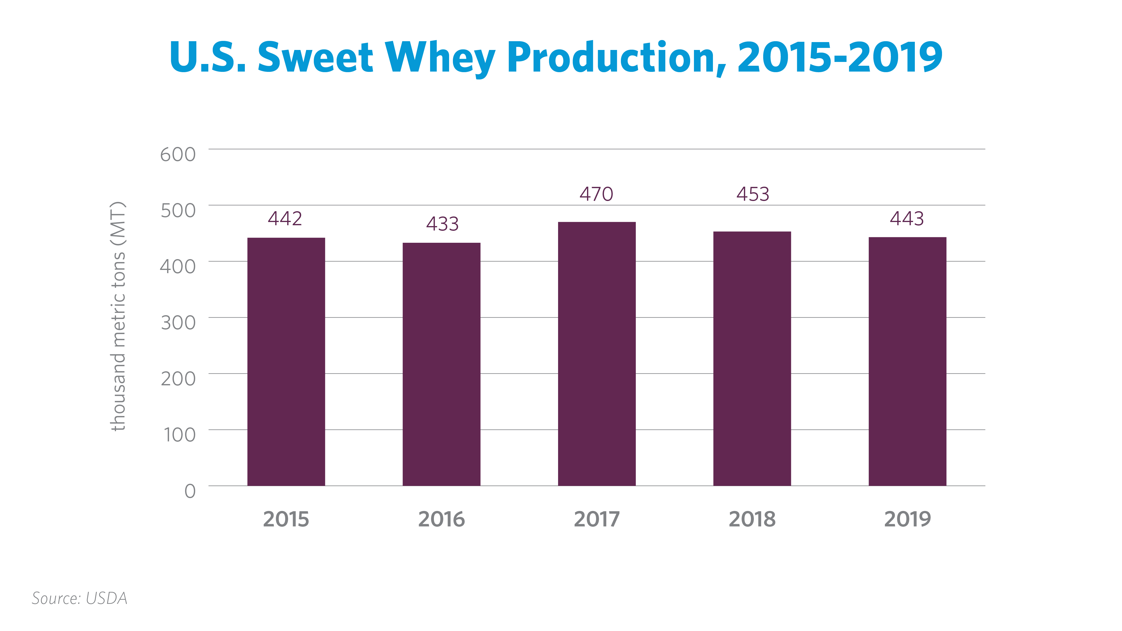 US Sweet Whey Production